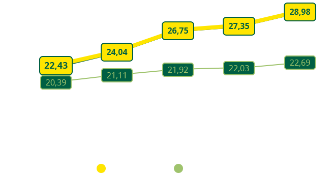 Srovnání dojivosti